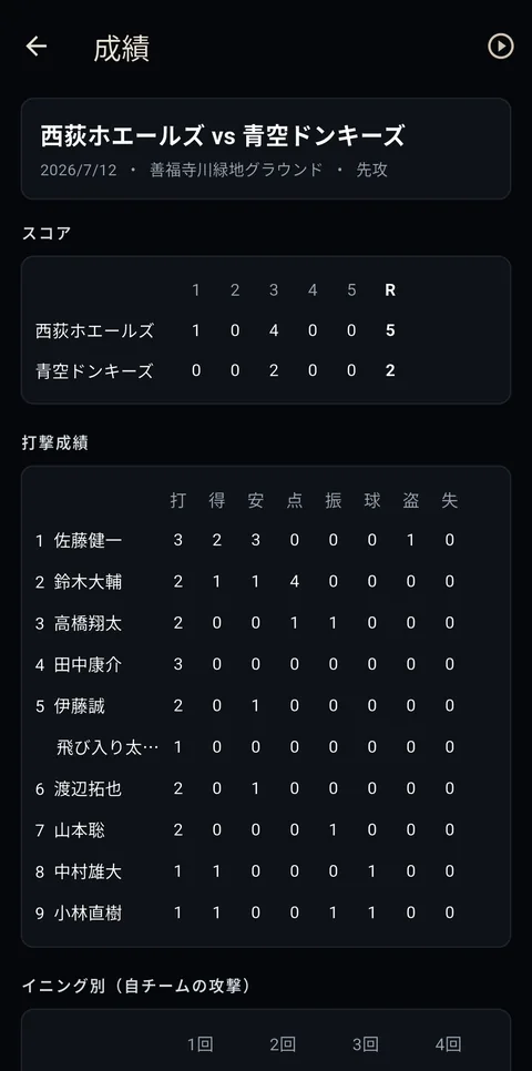 Score and batting for one game